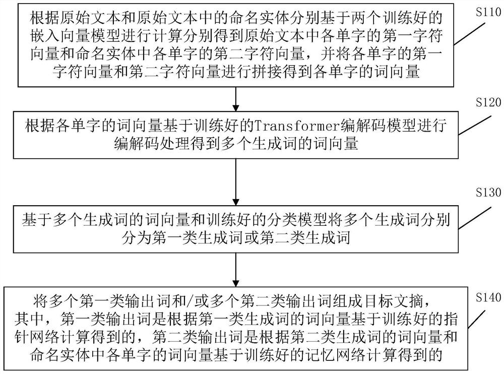 Automatic abstract generation method and device, electronic equipment and storage medium