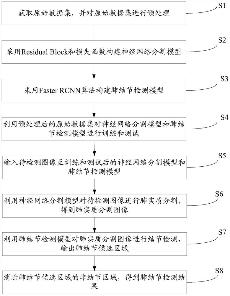 Pulmonary nodule detection method and system