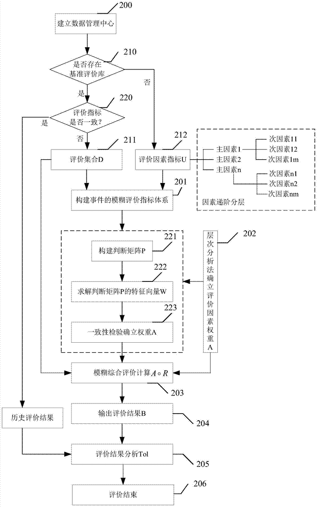 A wind farm operation monitoring and event comprehensive evaluation method