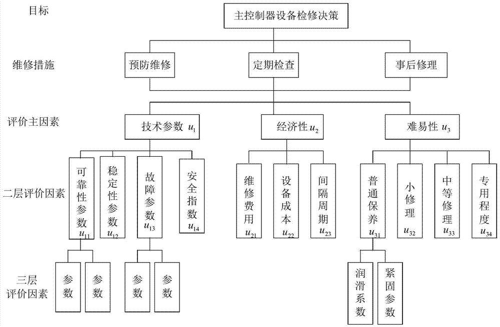 A wind farm operation monitoring and event comprehensive evaluation method