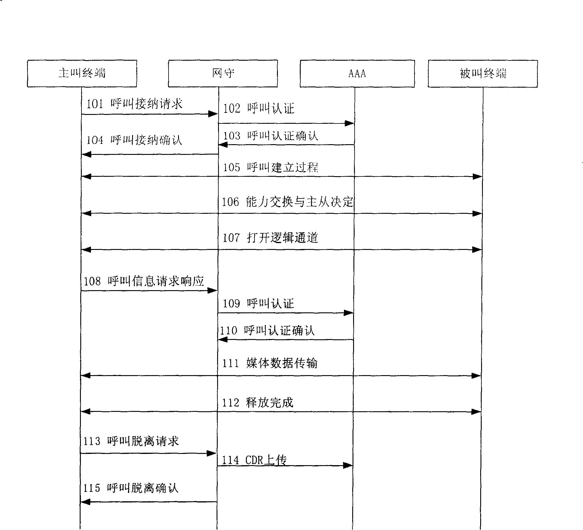 Method for realizing point-to-point communication charge under no route mode of gate keeper