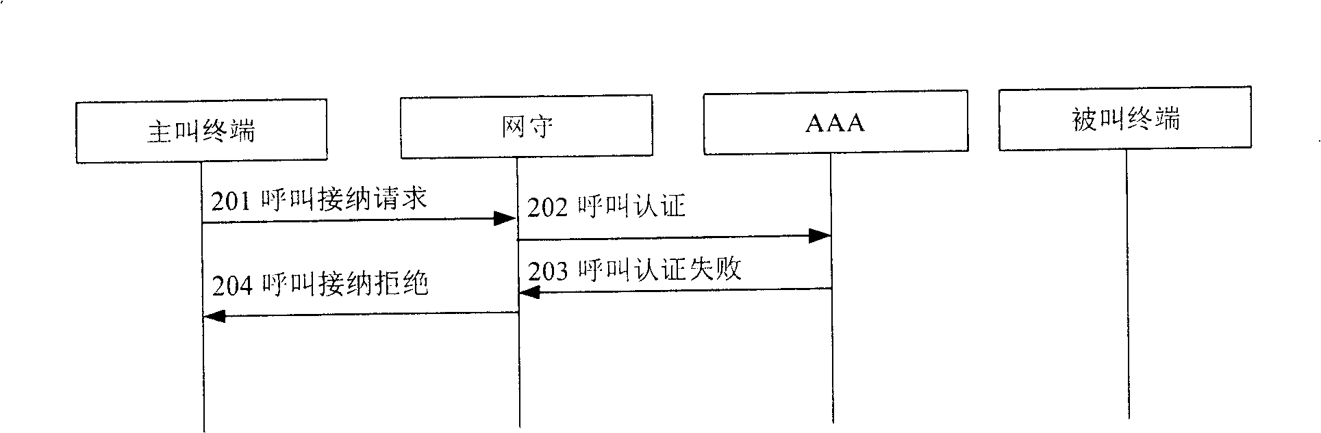 Method for realizing point-to-point communication charge under no route mode of gate keeper