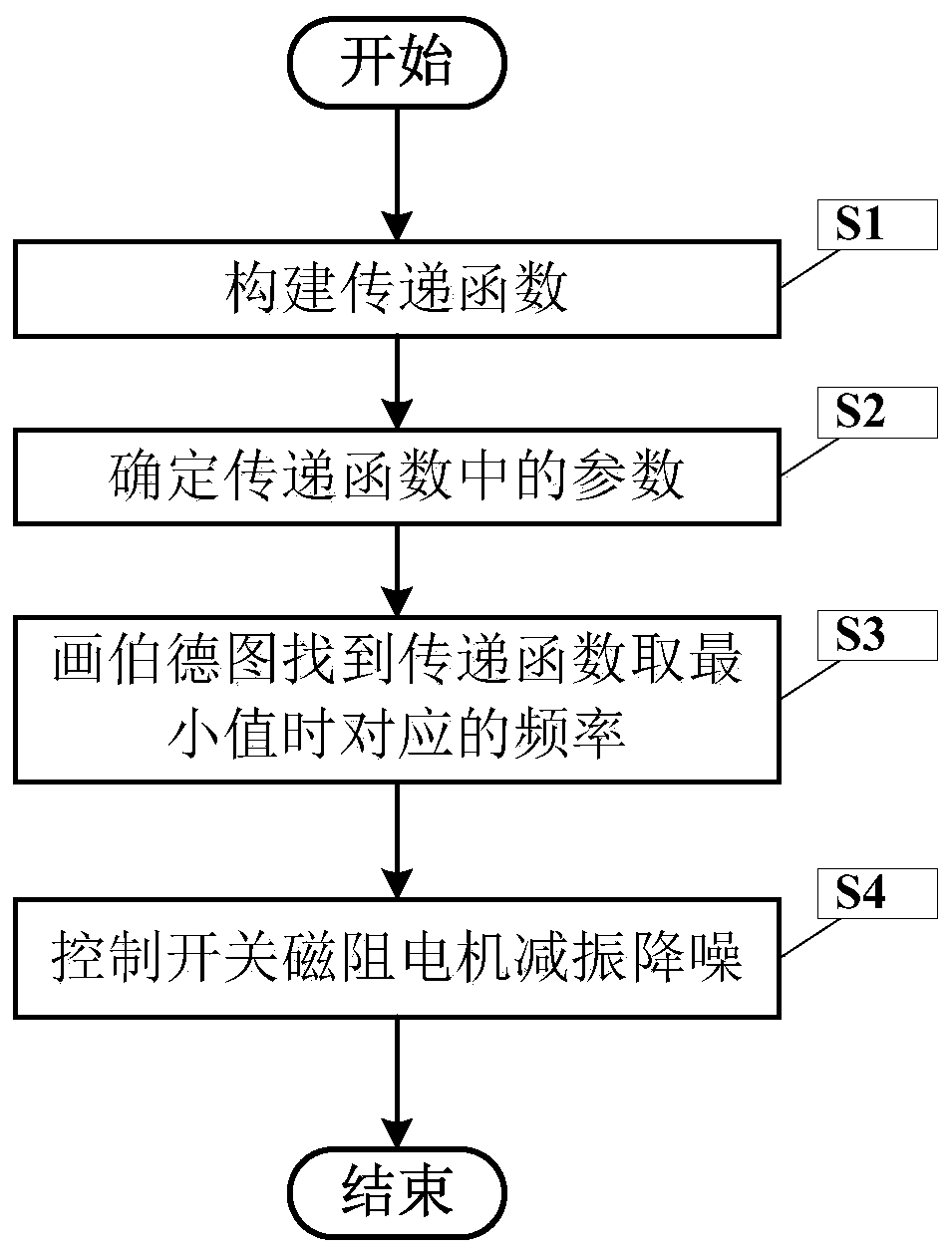 Switched reluctance motor vibration and noise reduction method based on motor structure characteristics