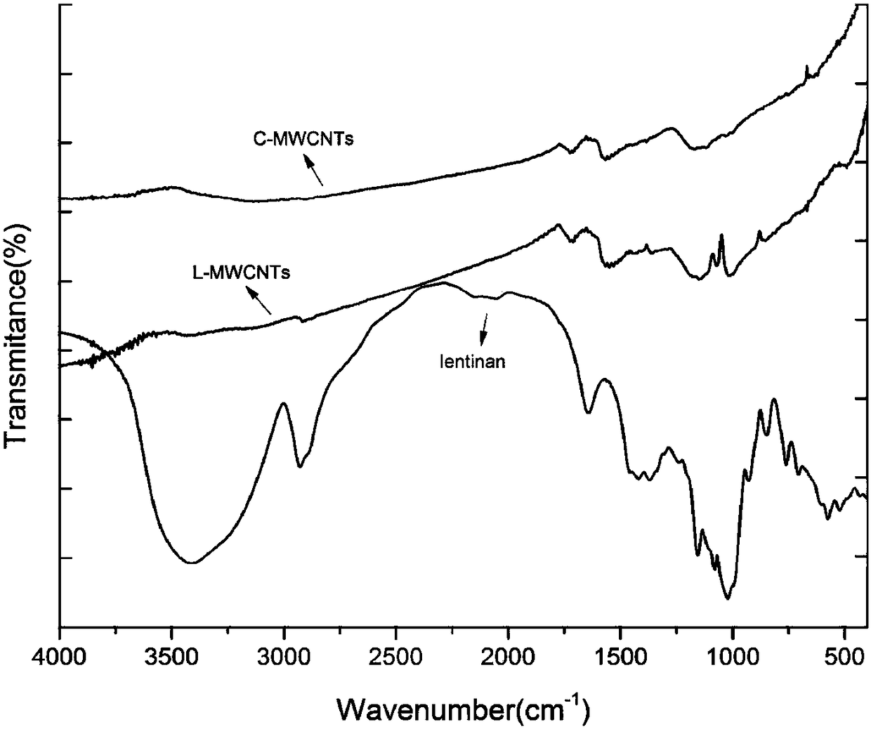 A kind of carbon nanotube modified by lentinan and its preparation method and application