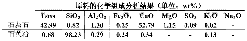 Method for preparing natural hydraulic lime by using limestone and quartz powder