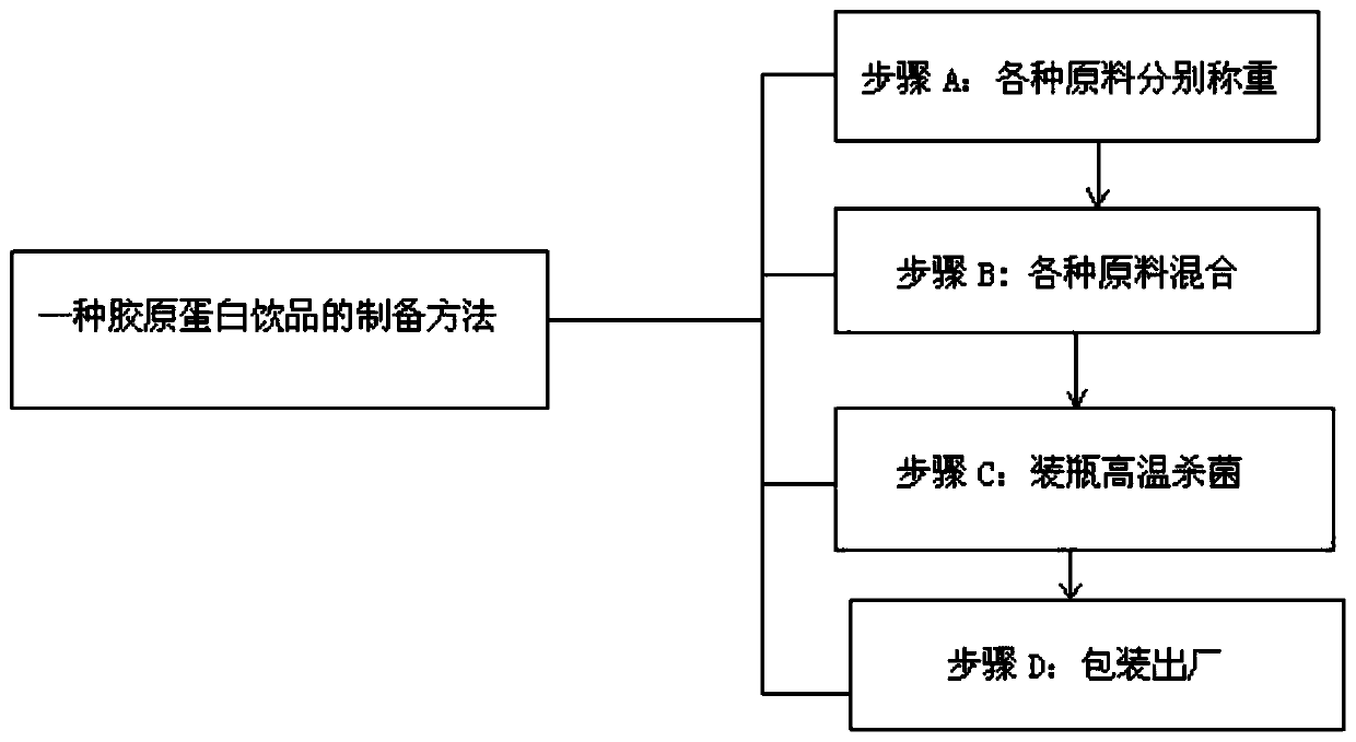 Formula and preparation method of collagen beverage