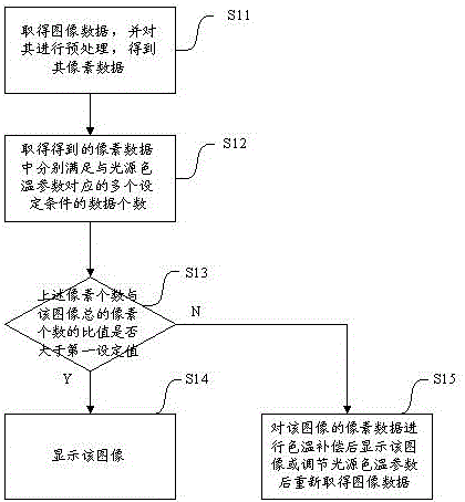 Method and device for processing image data obtained by medical equipment