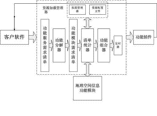 Geographic spatial information application system and implement method thereof based on microkernel technology