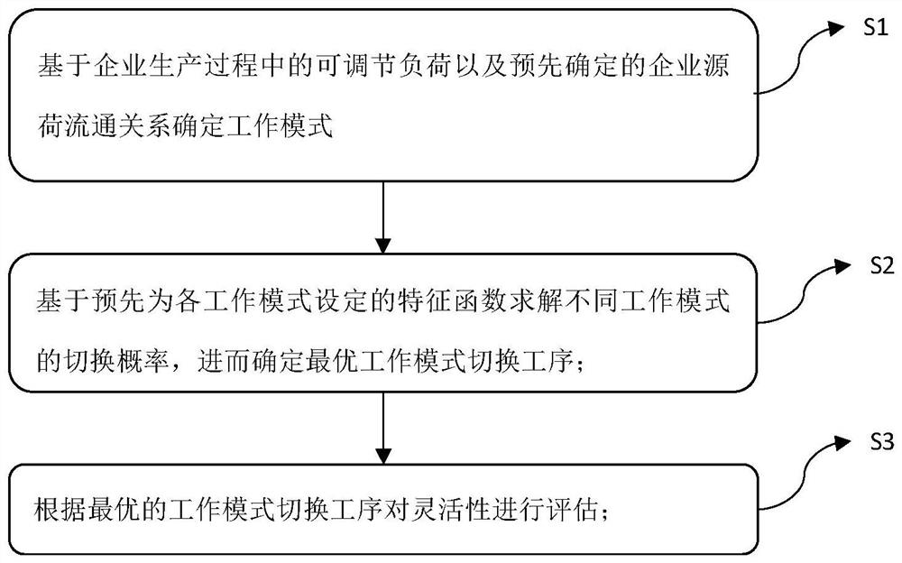 Method and system for evaluating flexibility of enterprise self-contained power plant