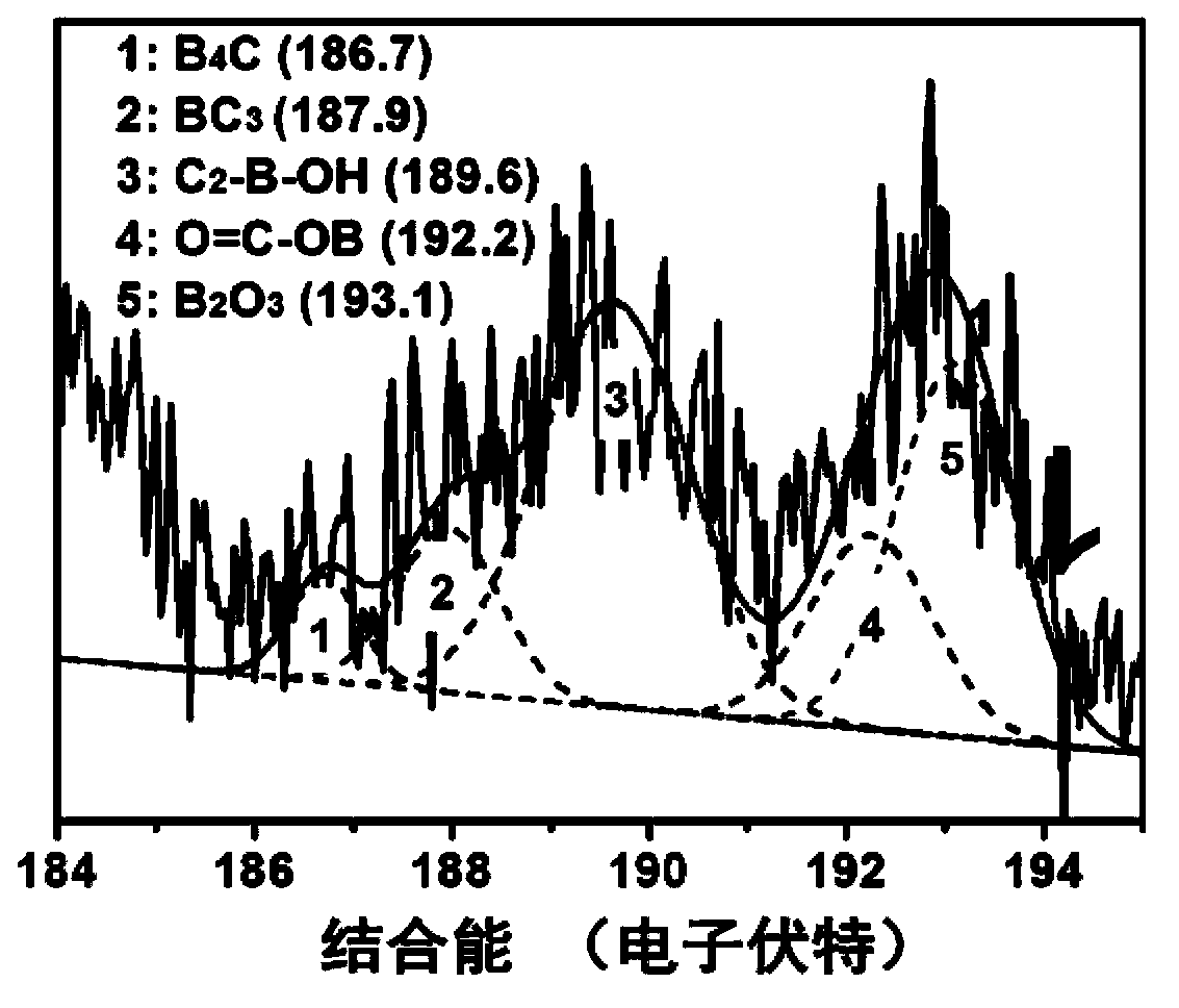 A kind of preparation method of boron-doped graphene nanosheet composite tio2 photocatalyst