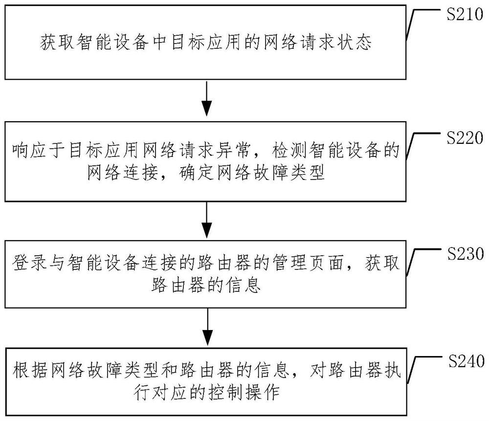 Intelligent equipment control method and device, electronic equipment, medium and program product