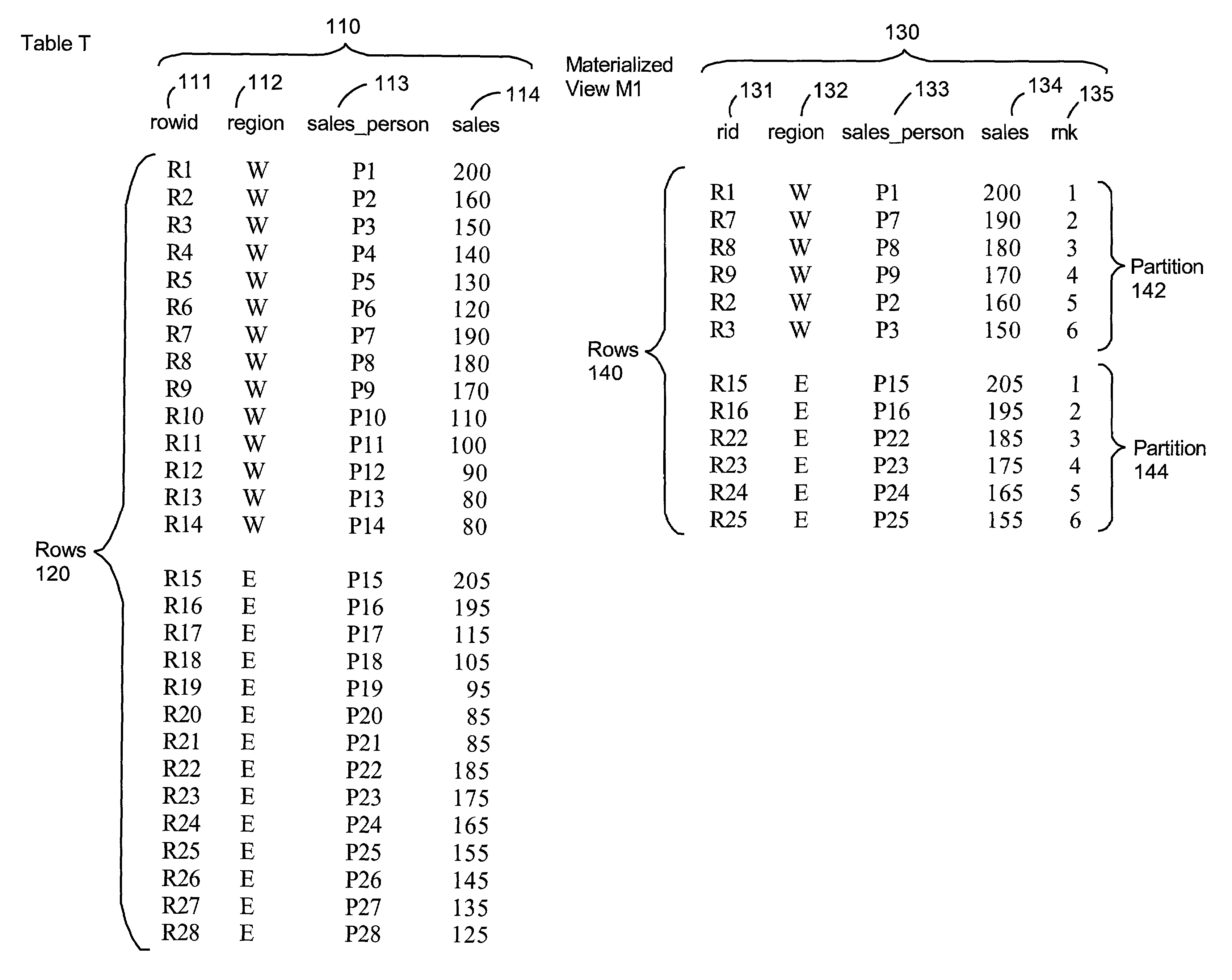 Incremental refresh of materialized views containing rank function, and rewrite of queries containing rank or rownumber or min/max aggregate functions using such a materialized view