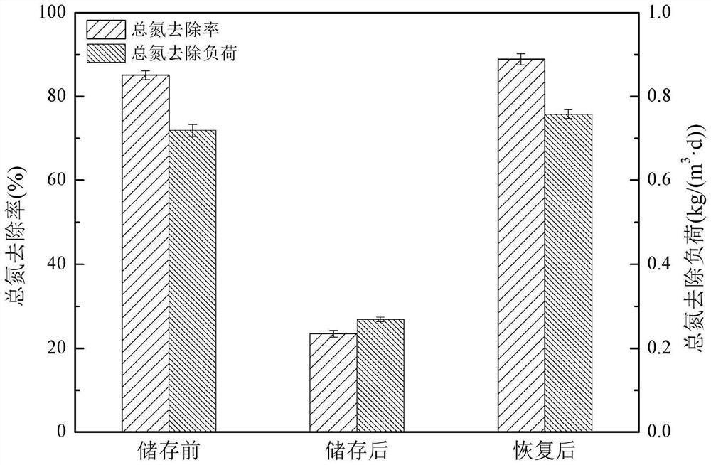 Method for long-term storage and rapid activity recovery of anaerobic ammonia oxidation sludge