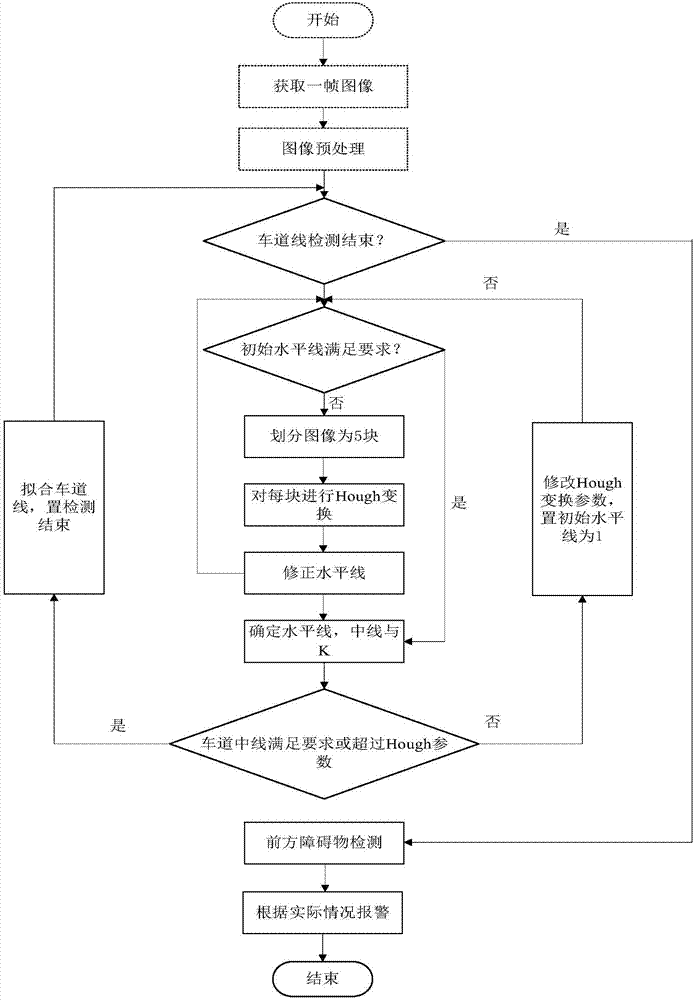 Monocular vision-based lane line and front obstacle detection method