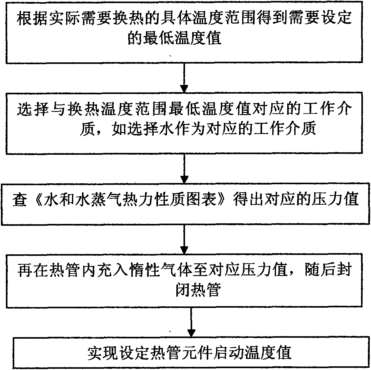 Setting method for heat pipe start-up temperature value