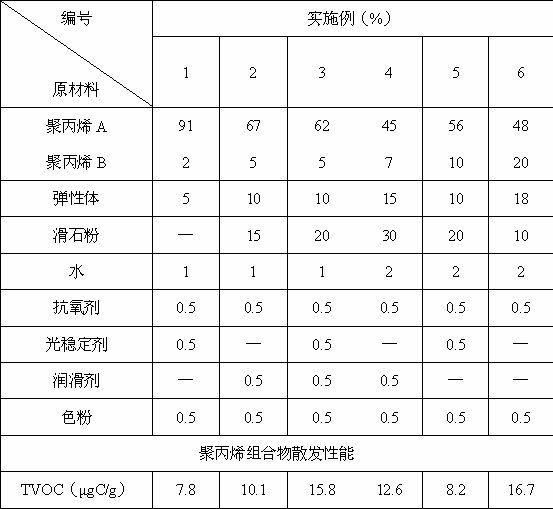 Polypropylene composition for vehicle and its preparation method