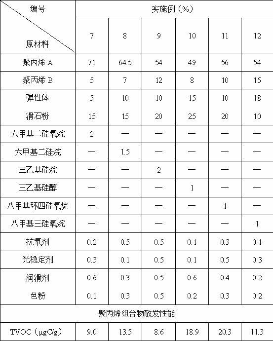 Polypropylene composition for vehicle and its preparation method