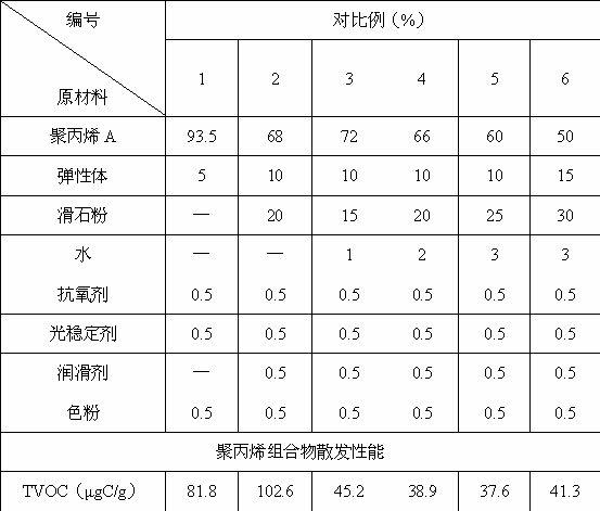 Polypropylene composition for vehicle and its preparation method