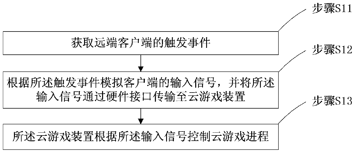 Control method and system for cloud game