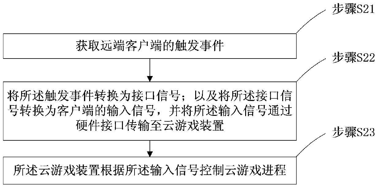 Control method and system for cloud game