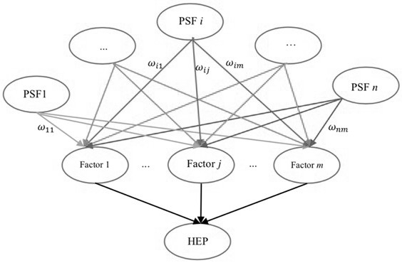 EFA-BBN-based method and system for quantitatively predicting personnel error probability by using computer