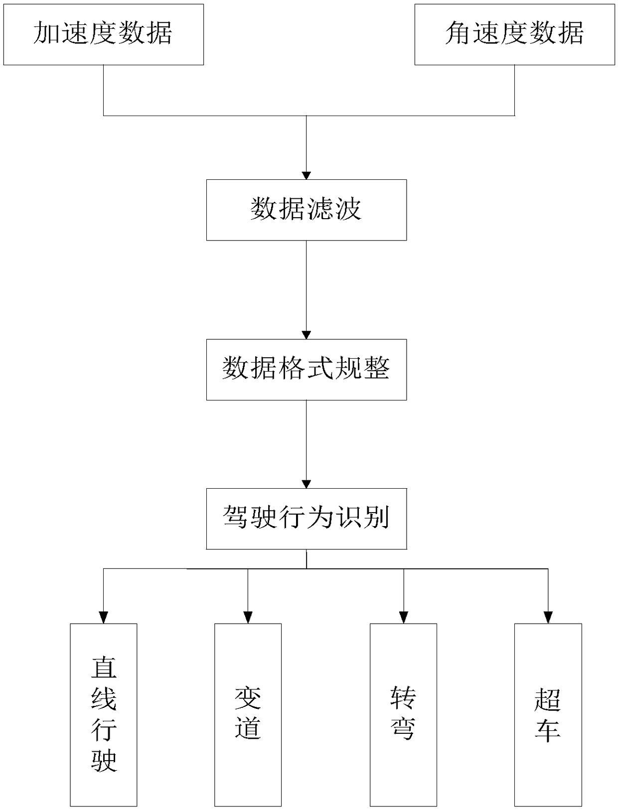 A driving behavior recognition system based on convolution neural network