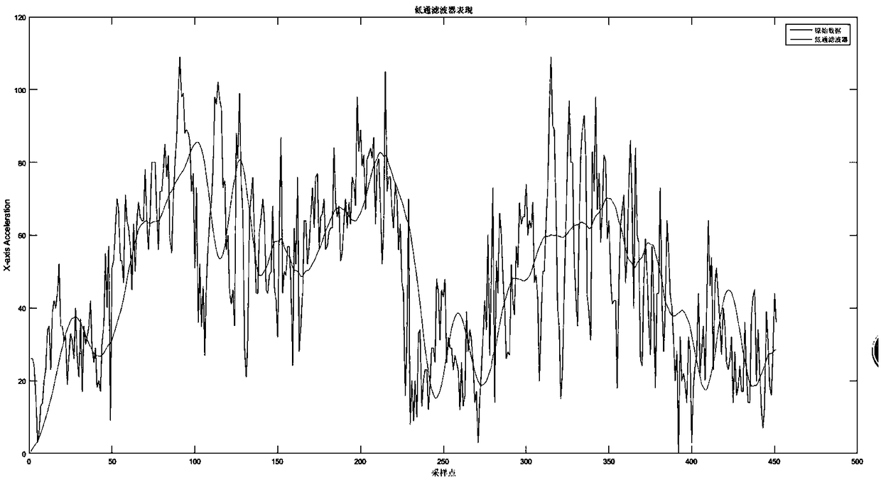 A driving behavior recognition system based on convolution neural network