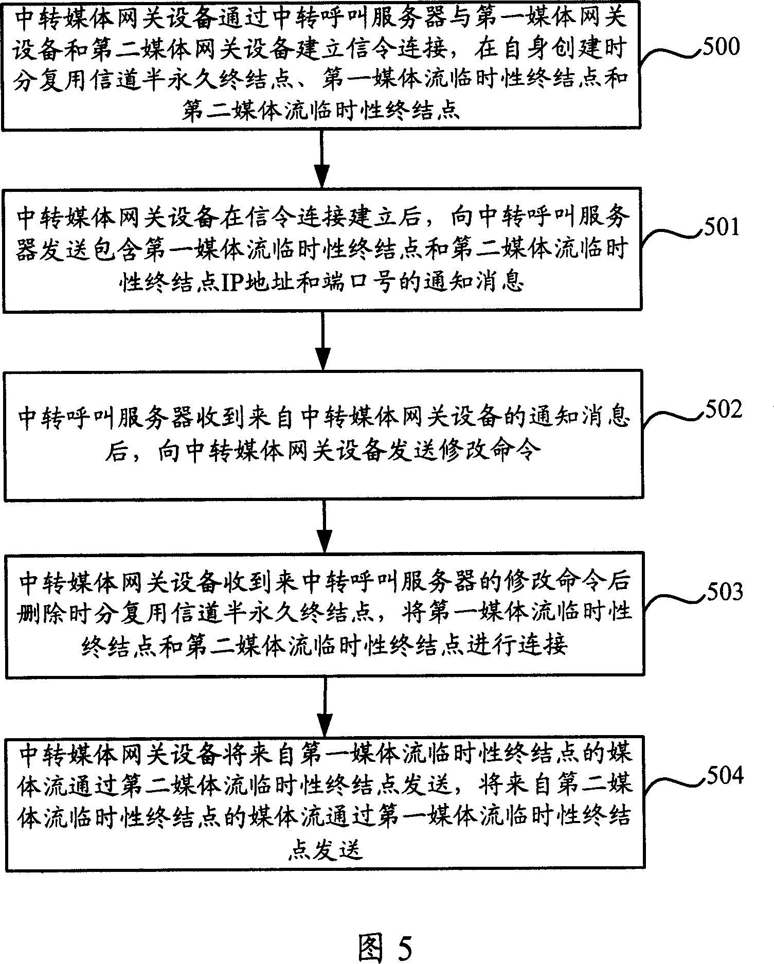 A method, system and device for media stream transmission