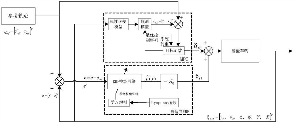 Model Predictive Control Method for Intelligent Vehicle Trajectory Tracking Based on Model Compensation