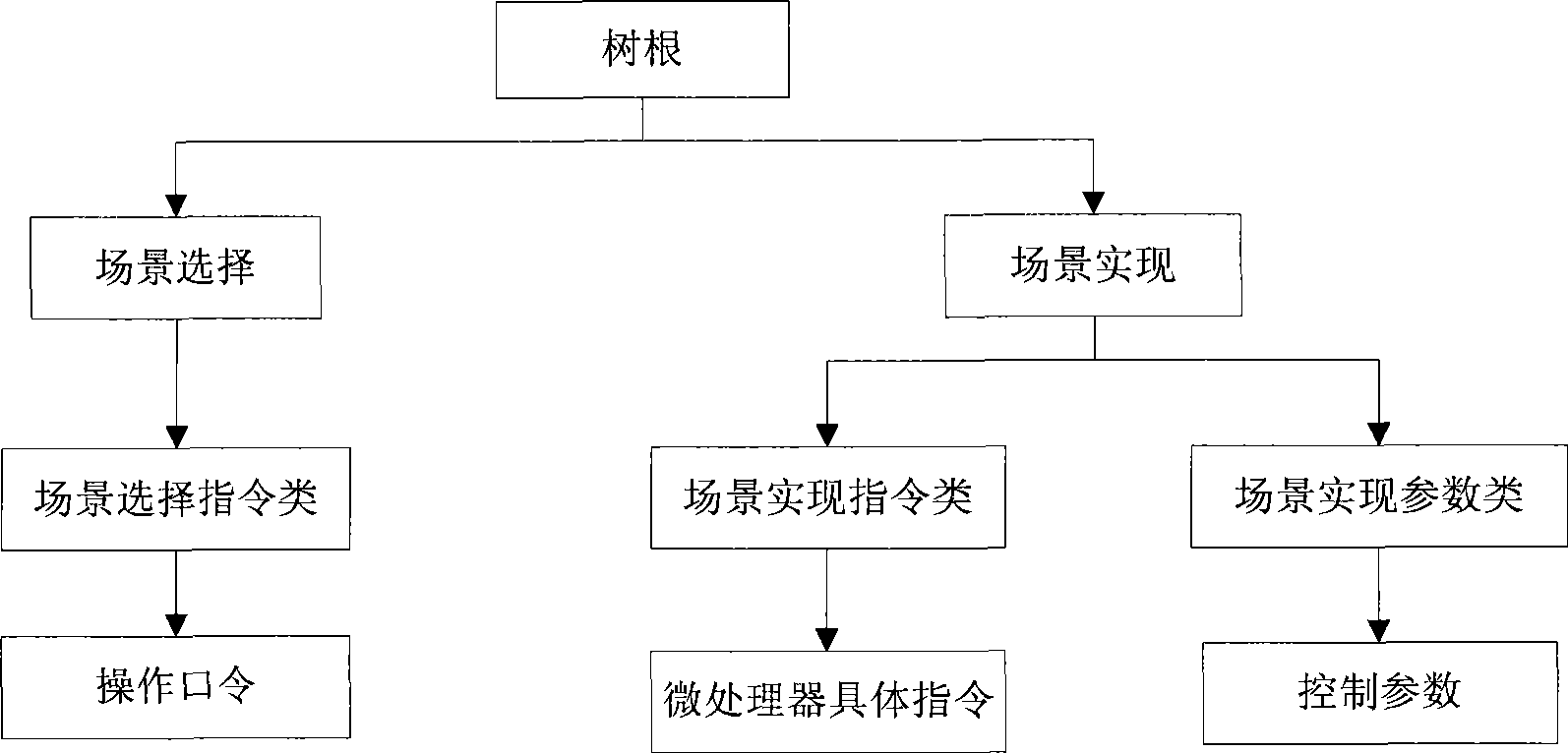 Function tree structure of micro-processor function validation test case and its automatic generation method