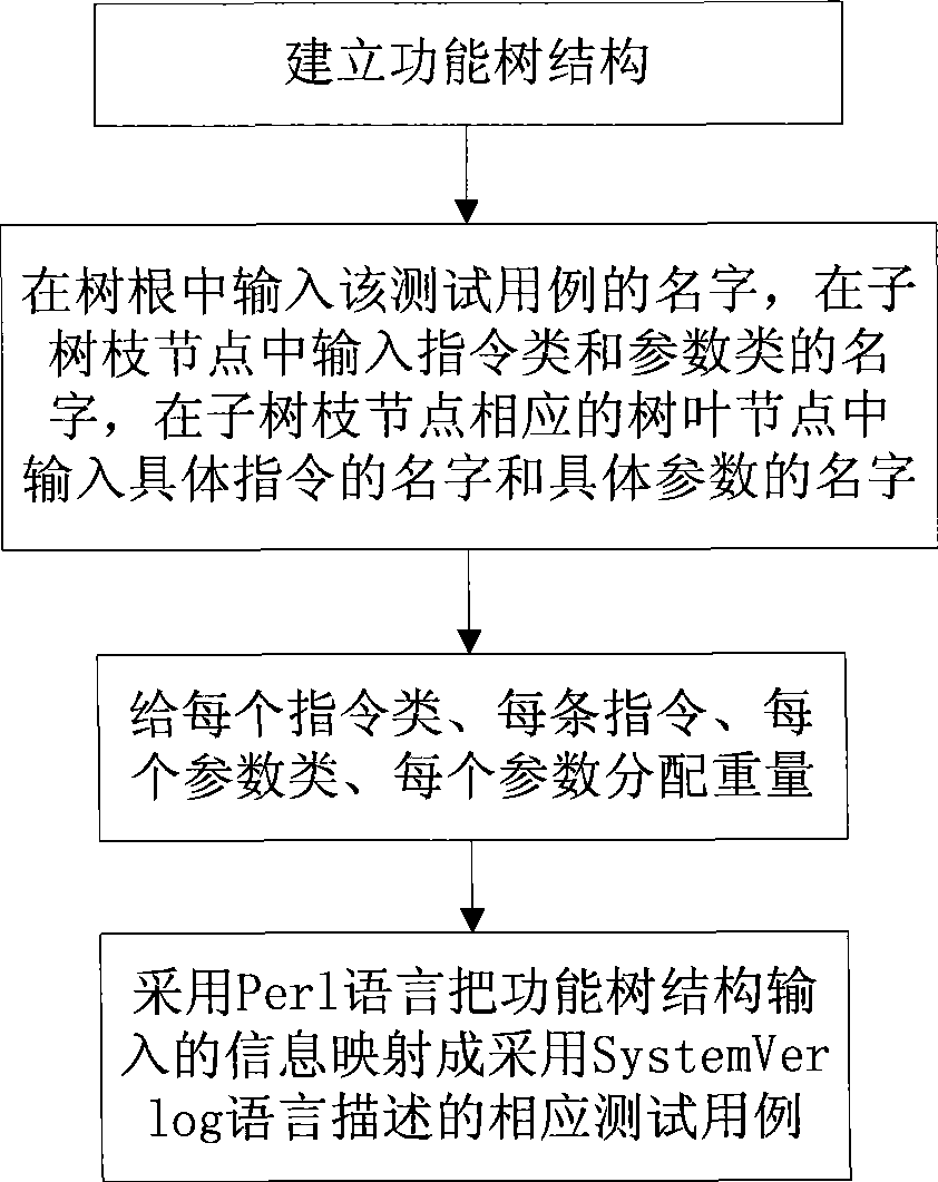 Function tree structure of micro-processor function validation test case and its automatic generation method