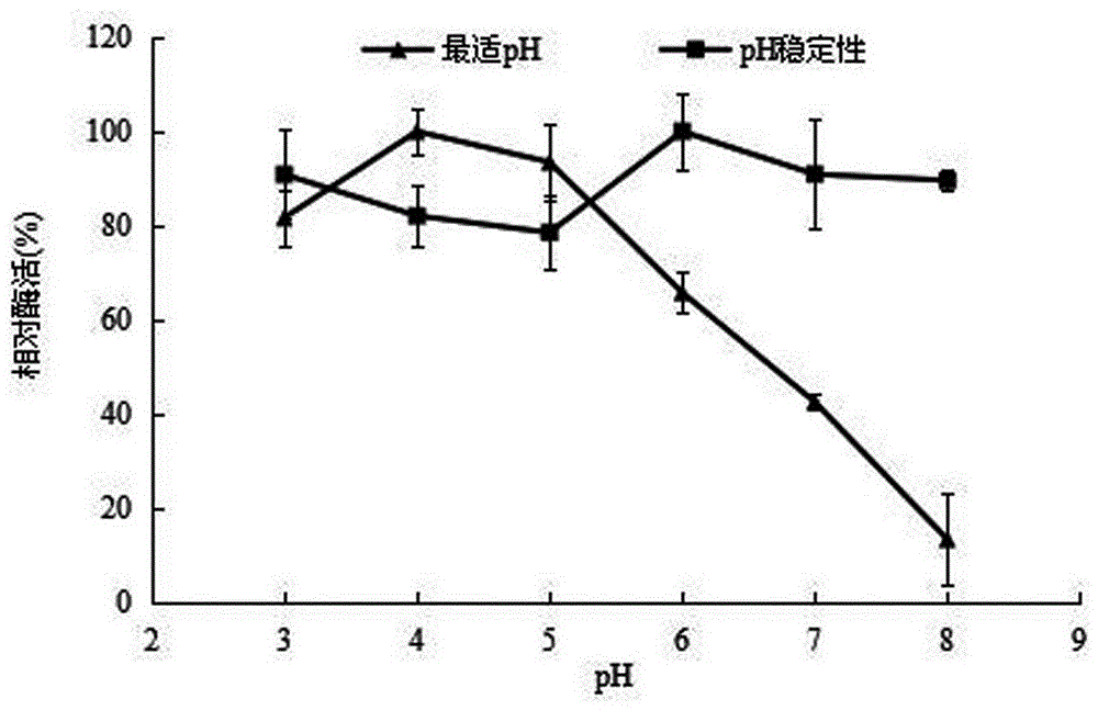 Cloning, expression and application of alpha-L-rhamnosidase gene