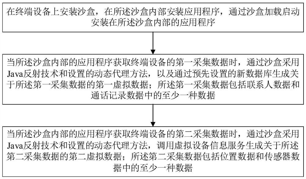 Acquired data protection method and system based on sandbox