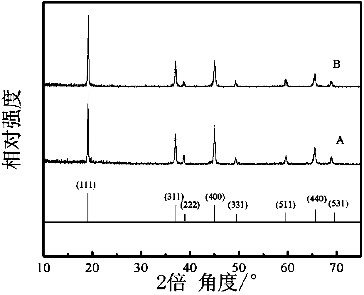 Aqueous rechargeable magnesium/zinc ion capacitor battery