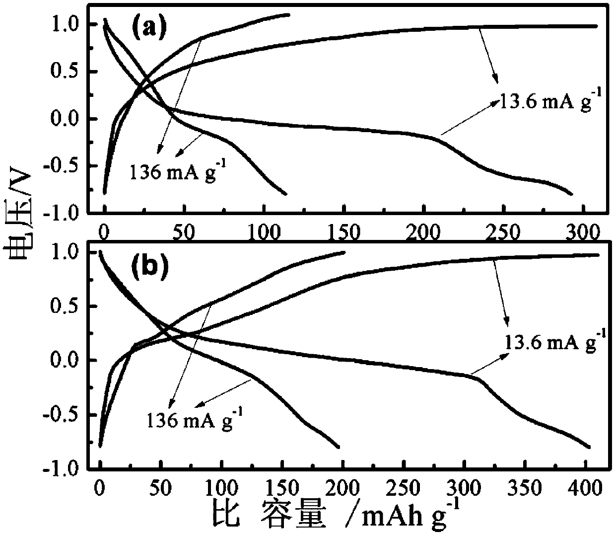 Aqueous rechargeable magnesium/zinc ion capacitor battery