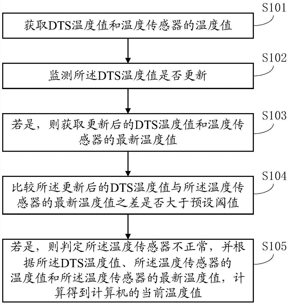 Computer temperature abnormity processing method and system