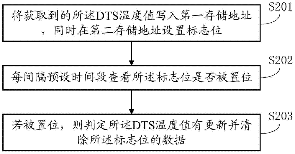 Computer temperature abnormity processing method and system