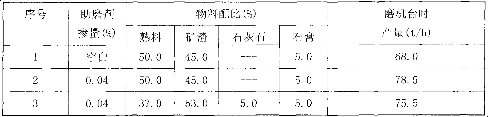 A water-soluble polymer grinding aid produced from papermaking waste liquid and its manufacturing method