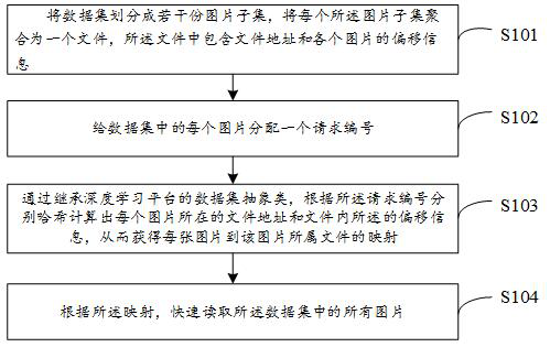 A fast data reading method, device, electronic equipment and storage medium