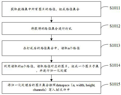 A fast data reading method, device, electronic equipment and storage medium