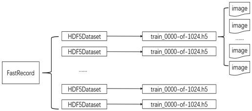 A fast data reading method, device, electronic equipment and storage medium