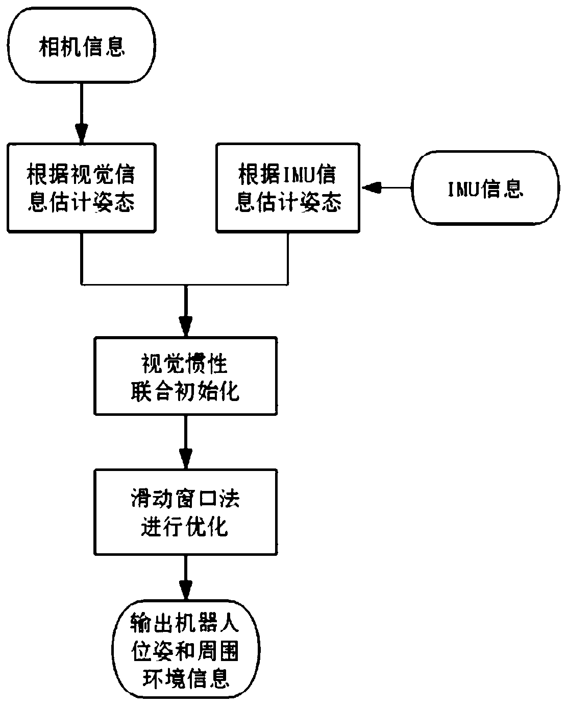 Robot positioning method with fusion of visual features and IMU information