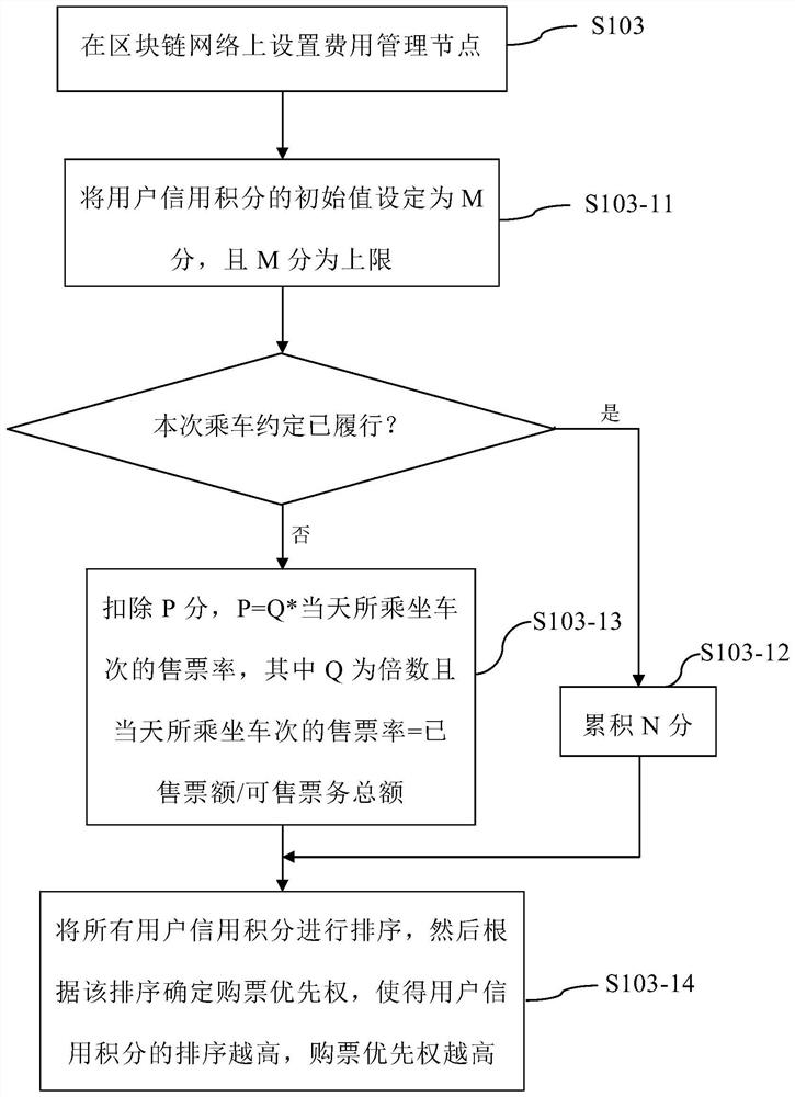 Electronic ticket selling method and system based on block chain, electronic equipment and storage medium