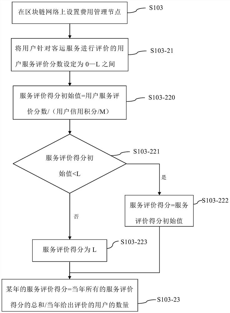 Electronic ticket selling method and system based on block chain, electronic equipment and storage medium