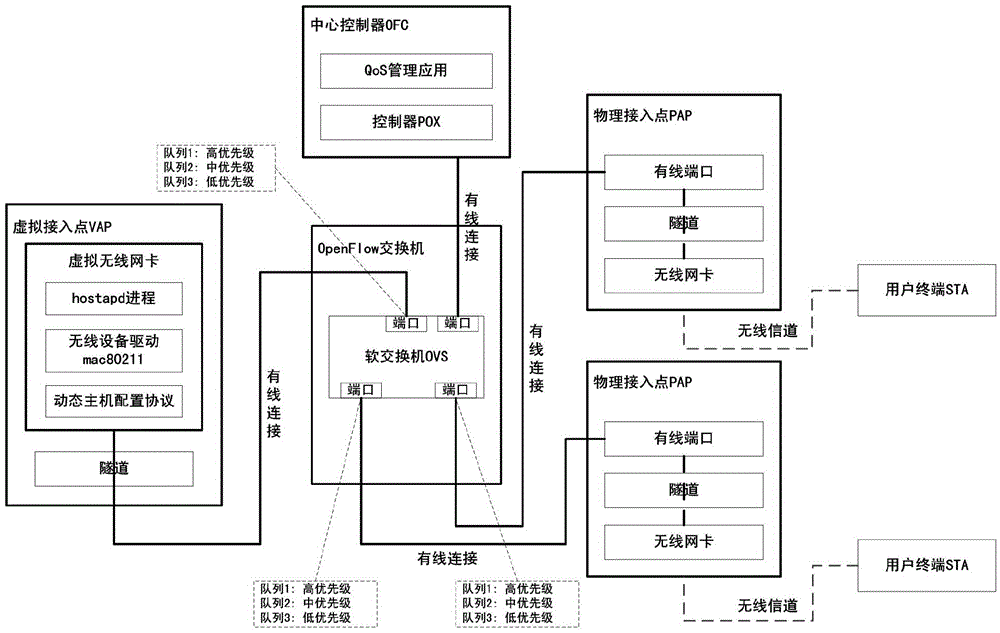 QoS management mechanism for distinguishing user priorities in WLAN based on SDN and AP (Access Point) virtualization technique