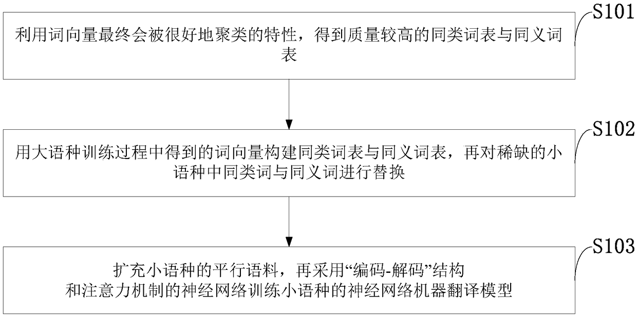 Data-enhanced machine translation method based on similar word and synonym replacement