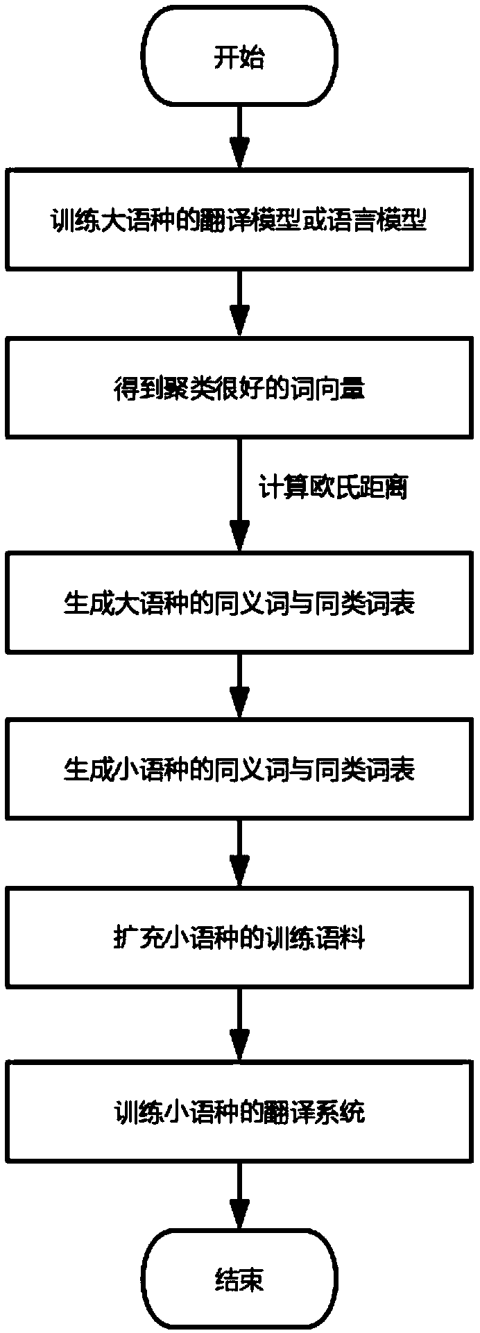 Data-enhanced machine translation method based on similar word and synonym replacement