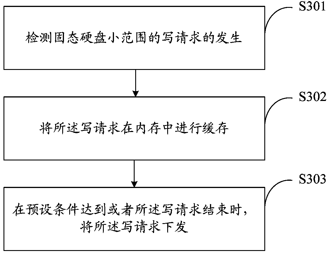 Solid state disk and method for optimizing write request of solid state disk