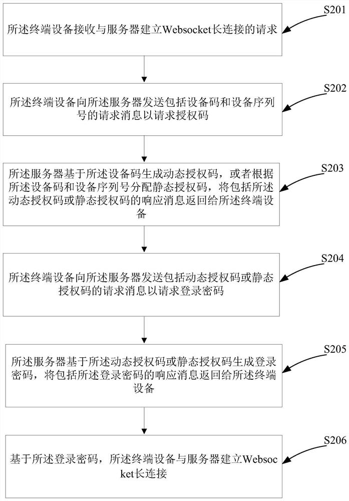 A data processing method and system based on websocket long connection