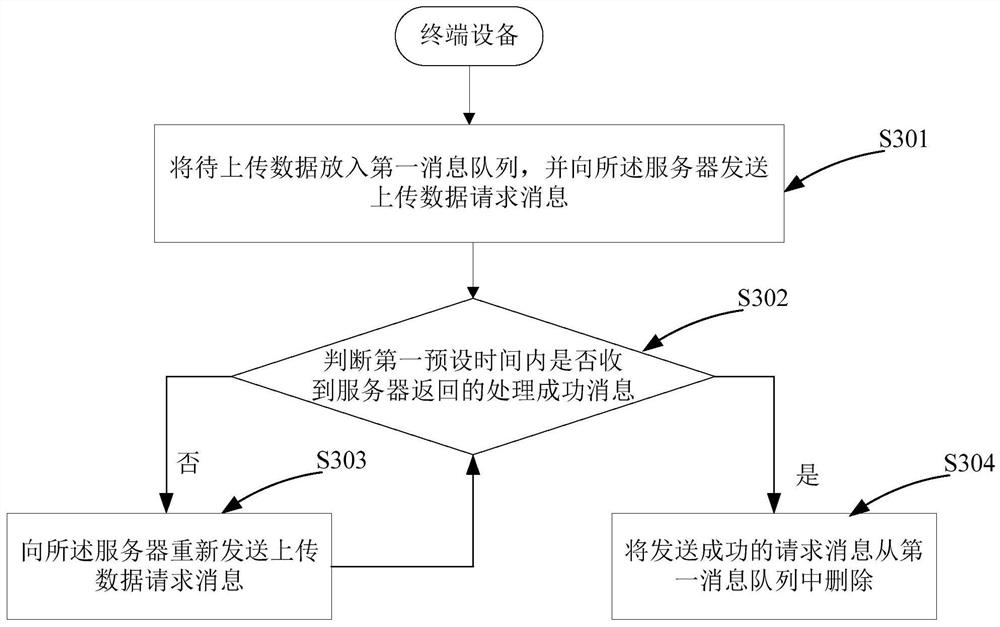 A data processing method and system based on websocket long connection